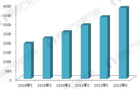 2018-2023年中国膜产业市场规模预测（单位：亿元）